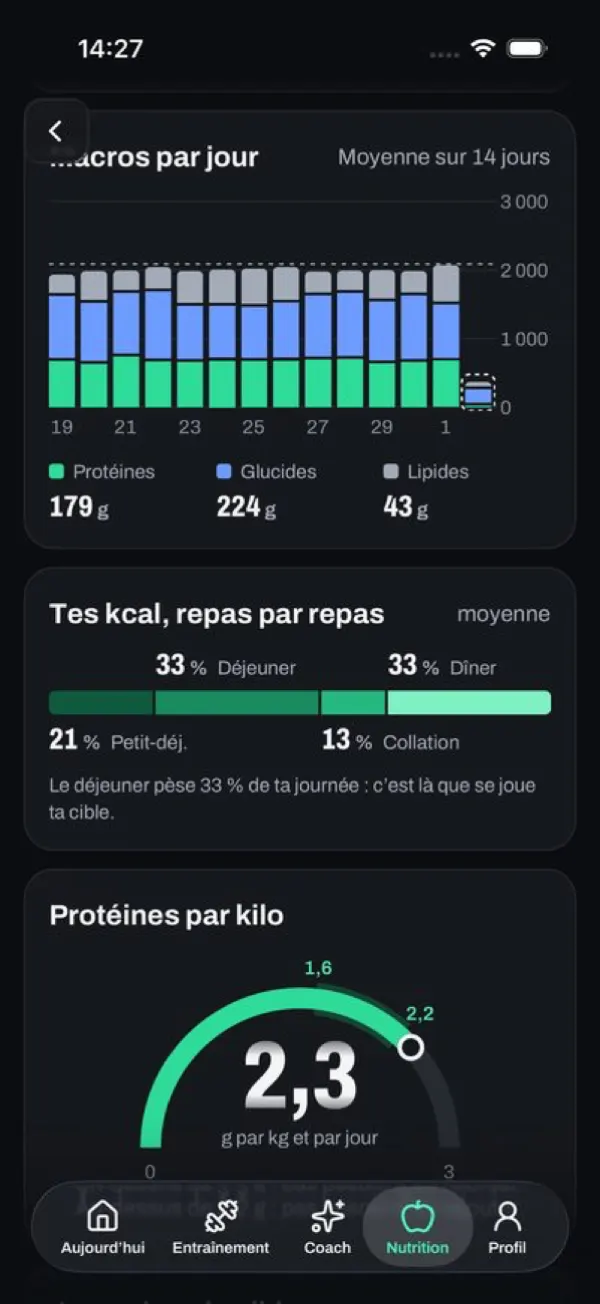 Écran Nutrition en sombre : macros par jour sur 14 jours, répartition des calories repas par repas et 2,3 g de protéines par kilo et par jour.